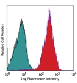 Biolegend PE anti-human erbB3/HER-3, Quantity: Each of 1