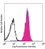 Biolegend APC anti-human erbB3/HER-3, Quantity: Each of 1 | Fisher