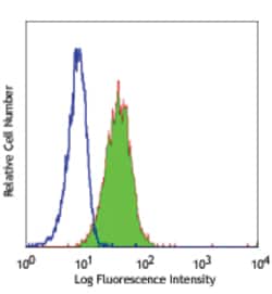 Biolegend FITC anti-human CD164, Quantity: Each of 1