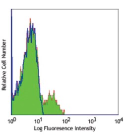 Biolegend Purified anti-human CD337 (NKp30), Quantity: Each of 1