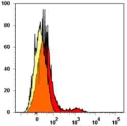 Biolegend PE anti-human CD337 (NKp30), Quantity: Each of 1