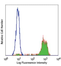 Biolegend FITC anti-human CD14, Quantity: Each of 1