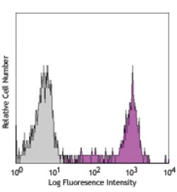 Biolegend PE/Cyanine7 anti-human CD14, Quantity: Each of 1