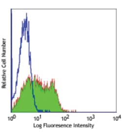 Biolegend Purified anti-human CD84, Quantity: Each of 1