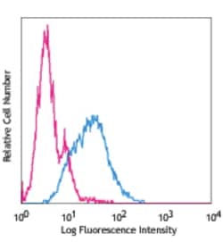 Biolegend PE anti-human CD344 (Frizzled-4), Quantity: Each of 1