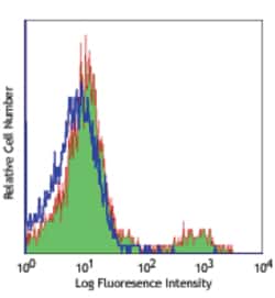 Biolegend PE anti-human CD74, Quantity: Each of 1