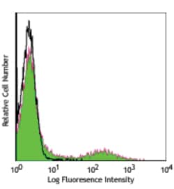 Biolegend FITC anti-human HLA-DR, Quantity: Each of 1