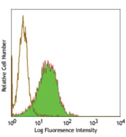 Biolegend FITC anti-human CD104, Quantity: Each of 1