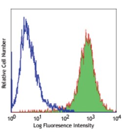 Biolegend PE anti-human CD104, Quantity: Each of 1