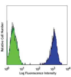 Biolegend PE anti-human CD51, Quantity: Each of 1