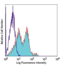 Biolegend FITC anti-human CD49e, Quantity: Each of 1
