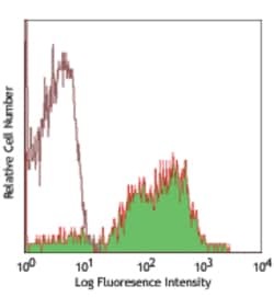 Biolegend PE anti-human CD49e, Quantity: Each of 1