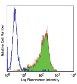 Biolegend FITC anti-human CD90 (Thy1), Quantity: Each of 1
