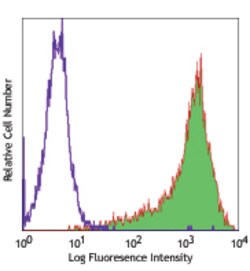 Biolegend PE anti-human CD90 (Thy1), Quantity: Each of 1