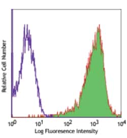 Biolegend APC anti-human CD90 (Thy1), Quantity: Each of 1