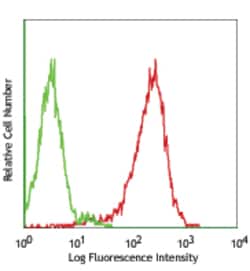 Biolegend PE anti-human CD49a, Quantity: Each of 1