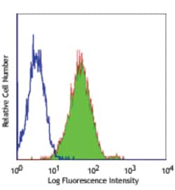 Biolegend Purified anti-human CD102 (ICAM-2), Quantity: Each of 1
