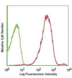 Biolegend PE anti-human CD102 (ICAM-2), Quantity: Each of 1