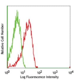 Biolegend FITC anti-human CD107a (LAMP-1), Quantity: Each of 1