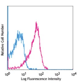 Biolegend APC anti-human CD107a (LAMP-1), Quantity: Each of 1