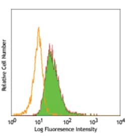 Biolegend Purified anti-human CD148, Quantity: Each of 1