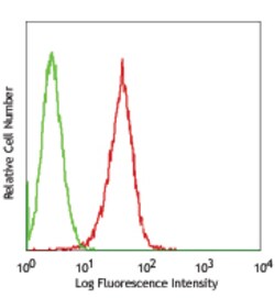 Biolegend FITC anti-human CD1b, Quantity: Each of 1