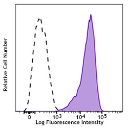 Biolegend APC anti-human CD273 (B7-DC, PD-L2), Quantity: Each of 1