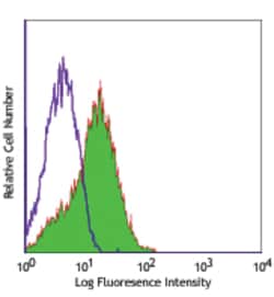 Biolegend FITC anti-human CD279 (PD-1), Quantity: Each of 1