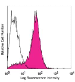 Biolegend PE/Cyanine7 anti-human CD279 (PD-1), Quantity: Each of 1