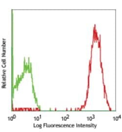 Biolegend PE anti-human CD50 (ICAM-3), Quantity: Each of 1