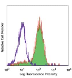 Biolegend Biotin anti-human CD215 (IL-15Rα), Quantity: Each of 1