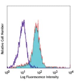 Biolegend PE anti-human CD215 (IL-15Rα), Quantity: Each of 1