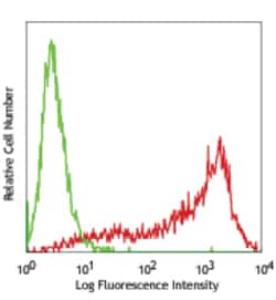 Biolegend Alexa Fluor 488 anti-human/mouse SSEA-3, Quantity: Each of 1