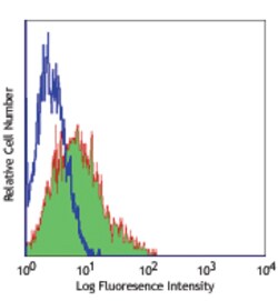 Biolegend PE anti-human MSC and NPC (W4A5), Quantity: Each of 1