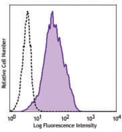 Biolegend Purified anti-human/mouse CXCR7, Quantity: Each of 1