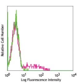 Biolegend Purified anti-human CD1c, Quantity: Each of 1