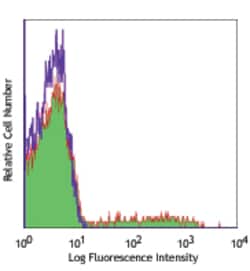 Biolegend PE anti-human CD1c, Quantity: Each of 1