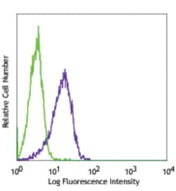 Biolegend Pacific Blue anti-human CD1c, Quantity: Each of 1