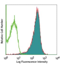Biolegend Alexa Fluor 647 anti-human CD1c, Quantity: Each of 1