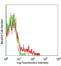 Biolegend PerCP anti-human CD1c, Quantity: Each of 1