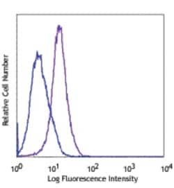 Biolegend FITC anti-human CD1c, Quantity: Each of 1