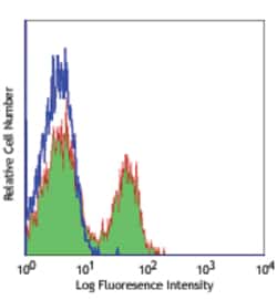Biolegend Purified anti-human CD319 (CRACC), Quantity: Each of 1