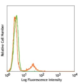 Biolegend Purified anti-human CD79a (Igα), Quantity: Each of 1