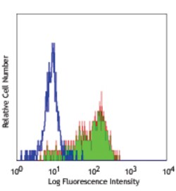 Biolegend Purified anti-human CD163, Quantity: Each of 1