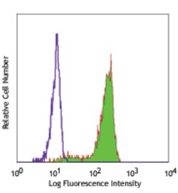 Biolegend FITC anti-human CD68, Quantity: Each of 1