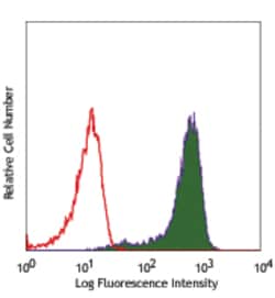 Biolegend APC anti-human CD68, Quantity: Each of 1