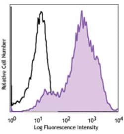Biolegend APC anti-human CD71 [CY1G4]; Isotype: Mouse IgG2a, ; Reactivity: