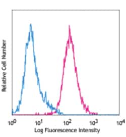 Biolegend PE anti-human CD202b (Tie2/Tek), Quantity: Each of 1