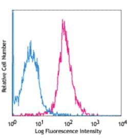 Biolegend Alexa Fluor 647 anti-human CD202b (Tie2/Tek), Quantity: Each