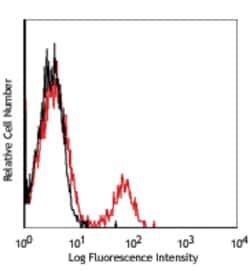 Biolegend FITC anti-human CD40, Quantity: Each of 1